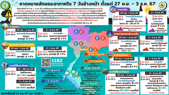 ดร เสรี วิเคราะห์อากาศเมืองไทย สงสัยทั้งปีมีหนาวกี่วัน 